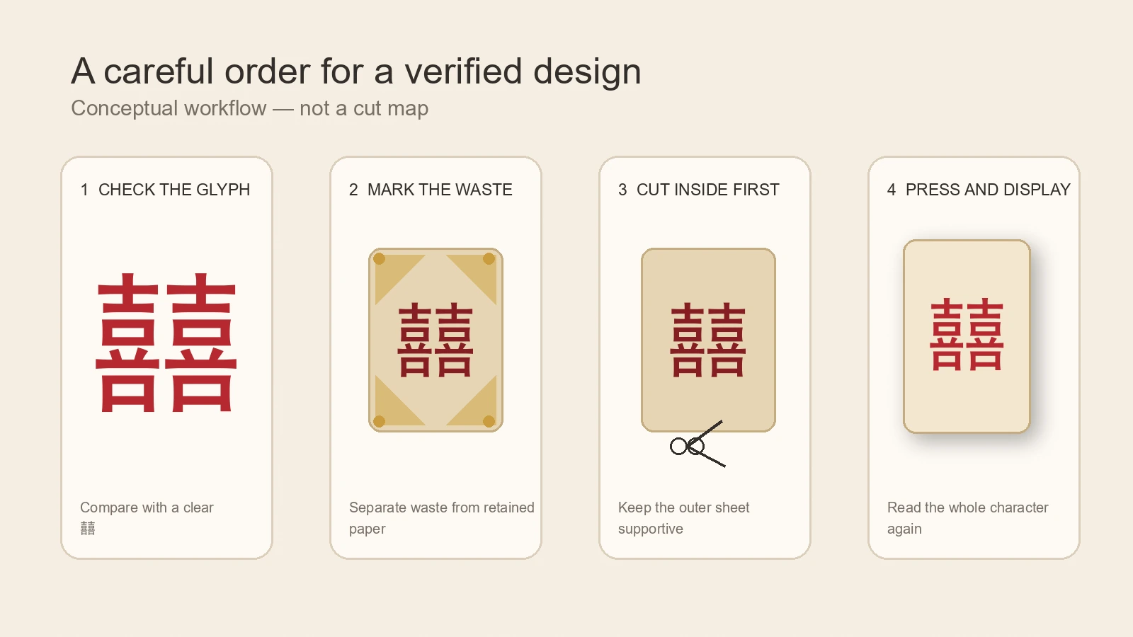 Original four-stage workflow illustration showing glyph check, waste planning, interior cutting, and flat display